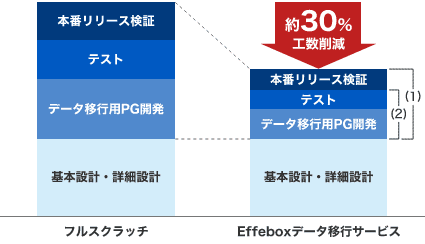 Effeboxデータ移行サービスの特長